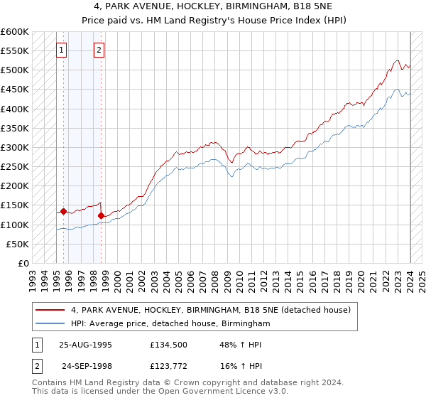 4, PARK AVENUE, HOCKLEY, BIRMINGHAM, B18 5NE: Price paid vs HM Land Registry's House Price Index