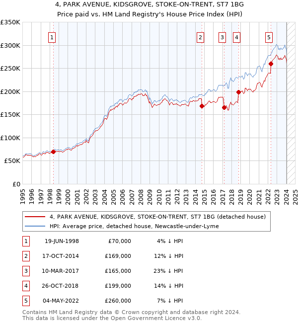 4, PARK AVENUE, KIDSGROVE, STOKE-ON-TRENT, ST7 1BG: Price paid vs HM Land Registry's House Price Index