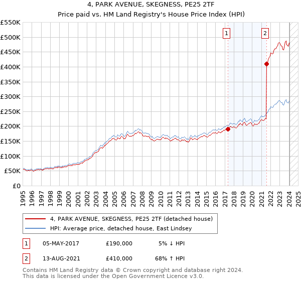 4, PARK AVENUE, SKEGNESS, PE25 2TF: Price paid vs HM Land Registry's House Price Index