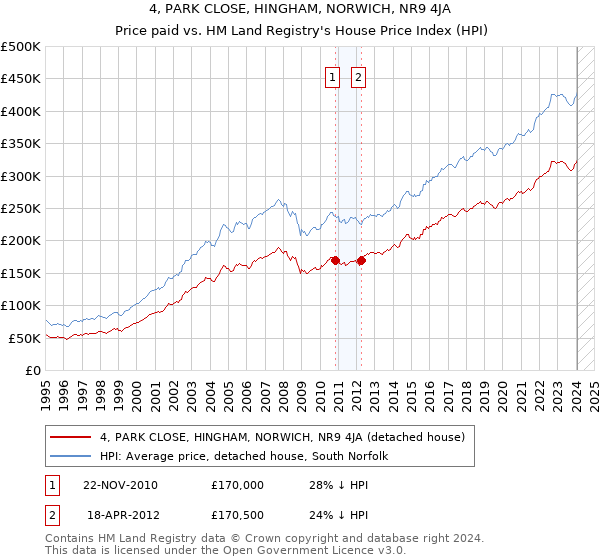 4, PARK CLOSE, HINGHAM, NORWICH, NR9 4JA: Price paid vs HM Land Registry's House Price Index