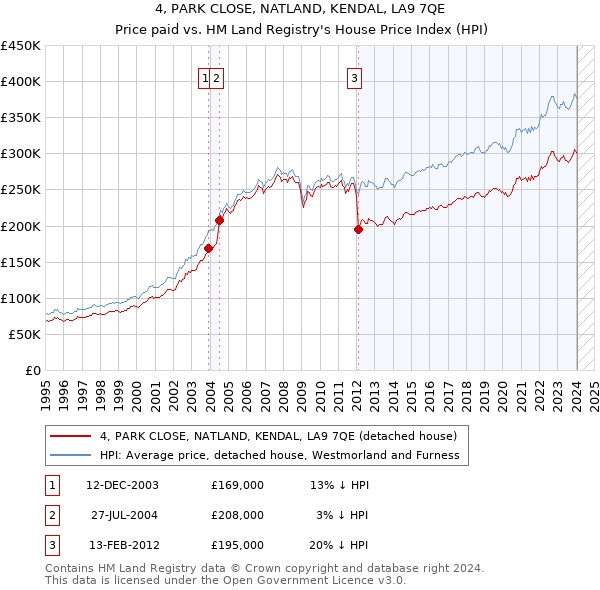 4, PARK CLOSE, NATLAND, KENDAL, LA9 7QE: Price paid vs HM Land Registry's House Price Index