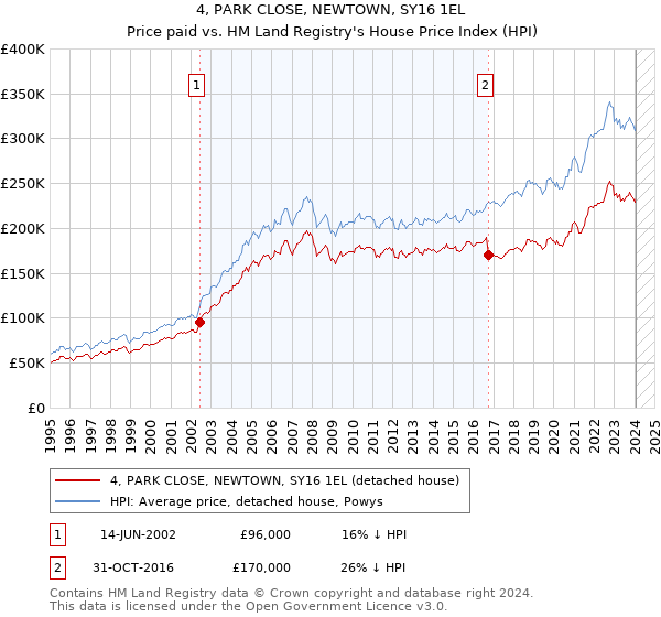 4, PARK CLOSE, NEWTOWN, SY16 1EL: Price paid vs HM Land Registry's House Price Index