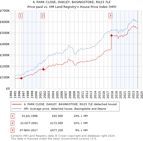4, PARK CLOSE, OAKLEY, BASINGSTOKE, RG23 7LE: Price paid vs HM Land Registry's House Price Index