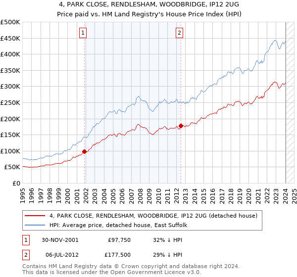 4, PARK CLOSE, RENDLESHAM, WOODBRIDGE, IP12 2UG: Price paid vs HM Land Registry's House Price Index