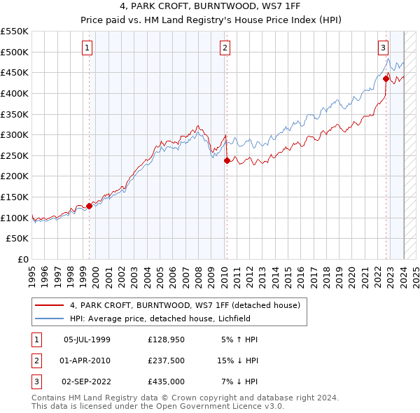 4, PARK CROFT, BURNTWOOD, WS7 1FF: Price paid vs HM Land Registry's House Price Index