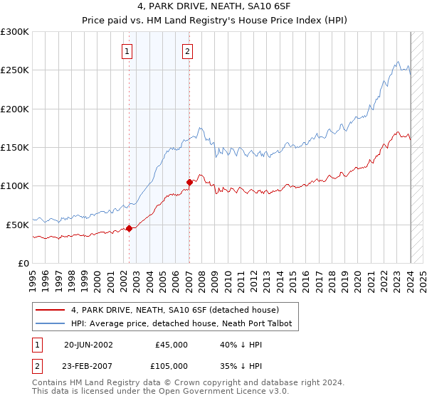 4, PARK DRIVE, NEATH, SA10 6SF: Price paid vs HM Land Registry's House Price Index