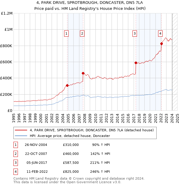 4, PARK DRIVE, SPROTBROUGH, DONCASTER, DN5 7LA: Price paid vs HM Land Registry's House Price Index