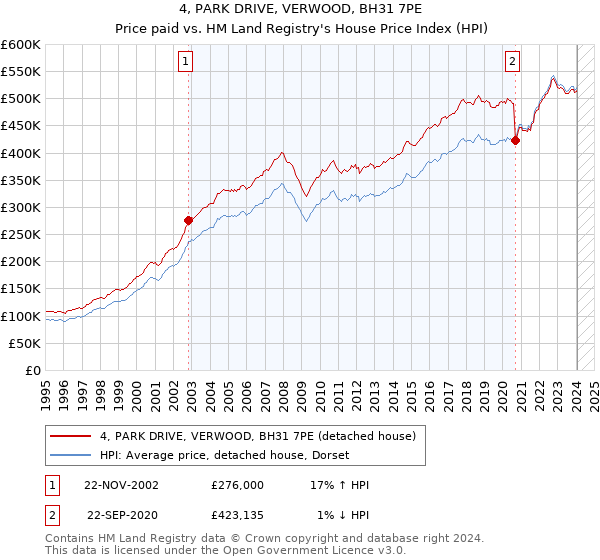 4, PARK DRIVE, VERWOOD, BH31 7PE: Price paid vs HM Land Registry's House Price Index