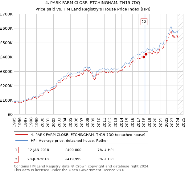 4, PARK FARM CLOSE, ETCHINGHAM, TN19 7DQ: Price paid vs HM Land Registry's House Price Index