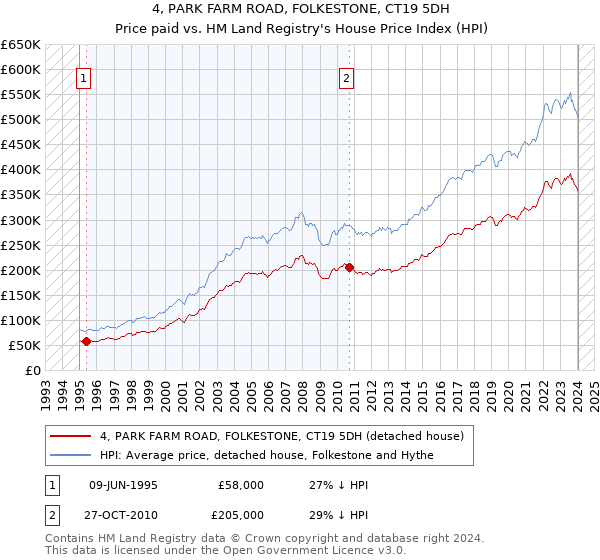 4, PARK FARM ROAD, FOLKESTONE, CT19 5DH: Price paid vs HM Land Registry's House Price Index