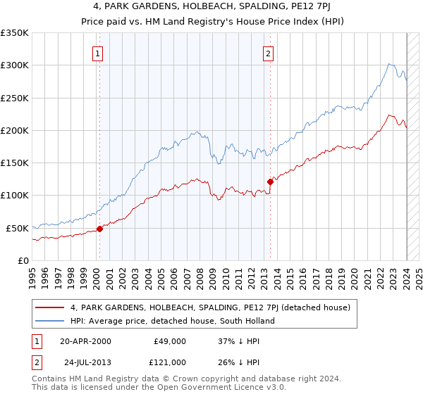 4, PARK GARDENS, HOLBEACH, SPALDING, PE12 7PJ: Price paid vs HM Land Registry's House Price Index