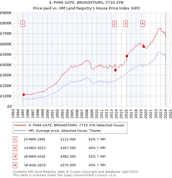 4, PARK GATE, BROADSTAIRS, CT10 2YN: Price paid vs HM Land Registry's House Price Index