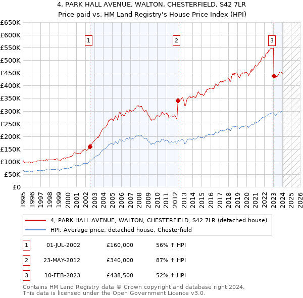 4, PARK HALL AVENUE, WALTON, CHESTERFIELD, S42 7LR: Price paid vs HM Land Registry's House Price Index