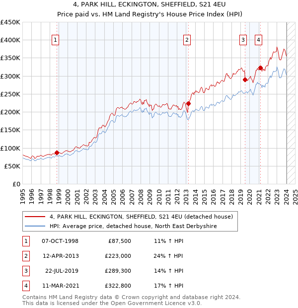 4, PARK HILL, ECKINGTON, SHEFFIELD, S21 4EU: Price paid vs HM Land Registry's House Price Index