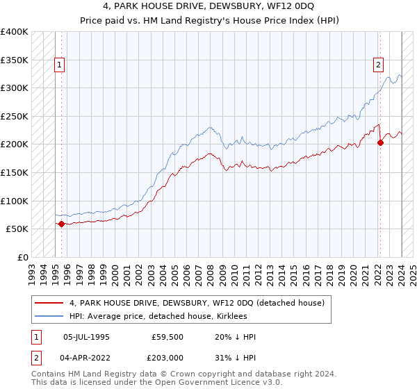 4, PARK HOUSE DRIVE, DEWSBURY, WF12 0DQ: Price paid vs HM Land Registry's House Price Index