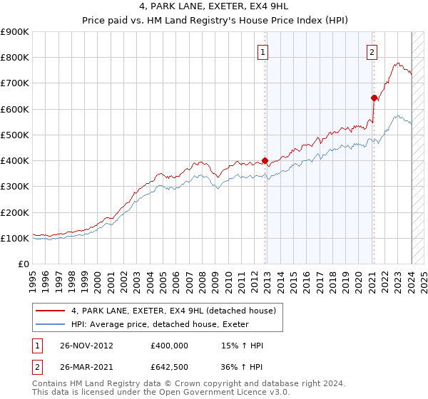 4, PARK LANE, EXETER, EX4 9HL: Price paid vs HM Land Registry's House Price Index