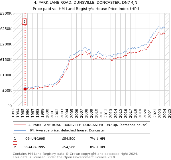 4, PARK LANE ROAD, DUNSVILLE, DONCASTER, DN7 4JN: Price paid vs HM Land Registry's House Price Index