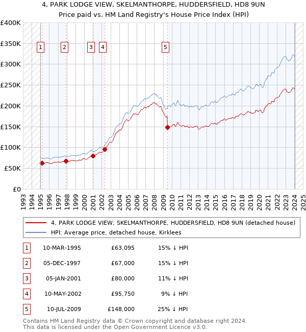 4, PARK LODGE VIEW, SKELMANTHORPE, HUDDERSFIELD, HD8 9UN: Price paid vs HM Land Registry's House Price Index