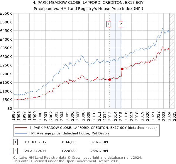 4, PARK MEADOW CLOSE, LAPFORD, CREDITON, EX17 6QY: Price paid vs HM Land Registry's House Price Index
