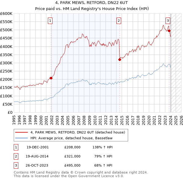 4, PARK MEWS, RETFORD, DN22 6UT: Price paid vs HM Land Registry's House Price Index