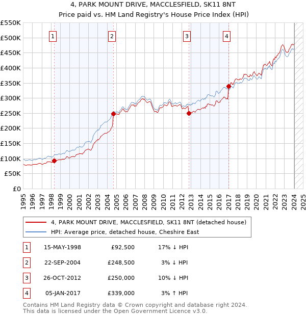 4, PARK MOUNT DRIVE, MACCLESFIELD, SK11 8NT: Price paid vs HM Land Registry's House Price Index