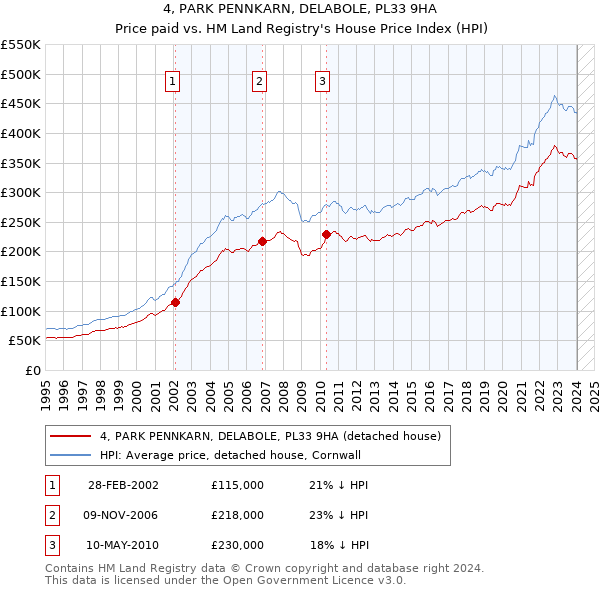 4, PARK PENNKARN, DELABOLE, PL33 9HA: Price paid vs HM Land Registry's House Price Index