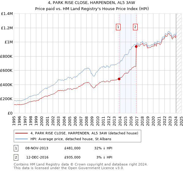 4, PARK RISE CLOSE, HARPENDEN, AL5 3AW: Price paid vs HM Land Registry's House Price Index