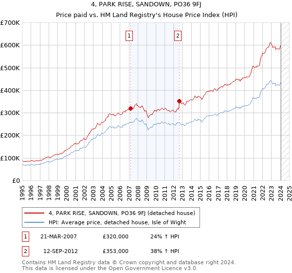 4, PARK RISE, SANDOWN, PO36 9FJ: Price paid vs HM Land Registry's House Price Index