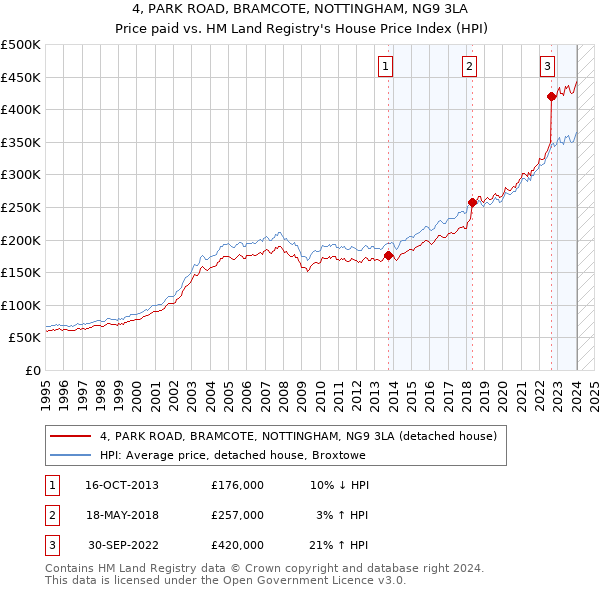 4, PARK ROAD, BRAMCOTE, NOTTINGHAM, NG9 3LA: Price paid vs HM Land Registry's House Price Index