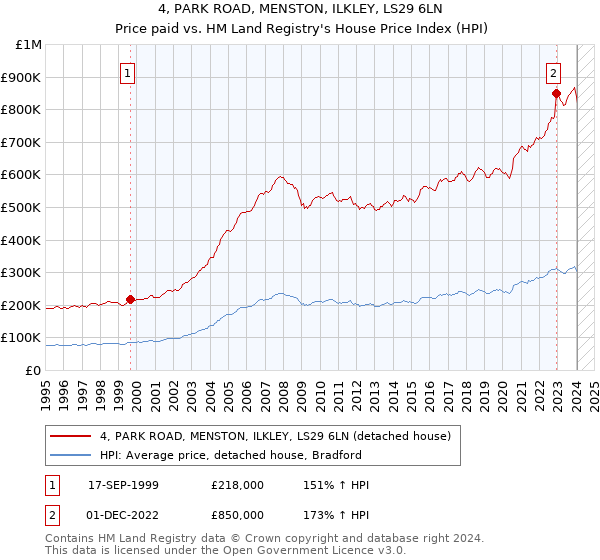 4, PARK ROAD, MENSTON, ILKLEY, LS29 6LN: Price paid vs HM Land Registry's House Price Index