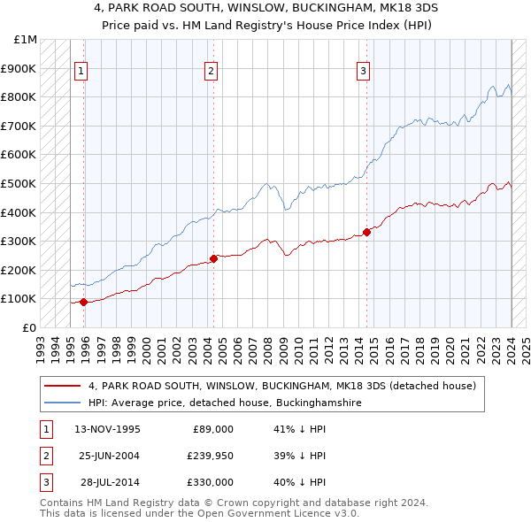 4, PARK ROAD SOUTH, WINSLOW, BUCKINGHAM, MK18 3DS: Price paid vs HM Land Registry's House Price Index
