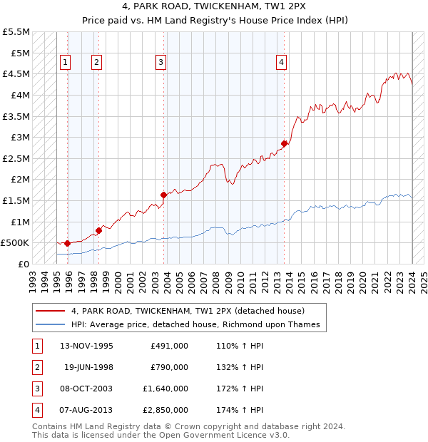 4, PARK ROAD, TWICKENHAM, TW1 2PX: Price paid vs HM Land Registry's House Price Index