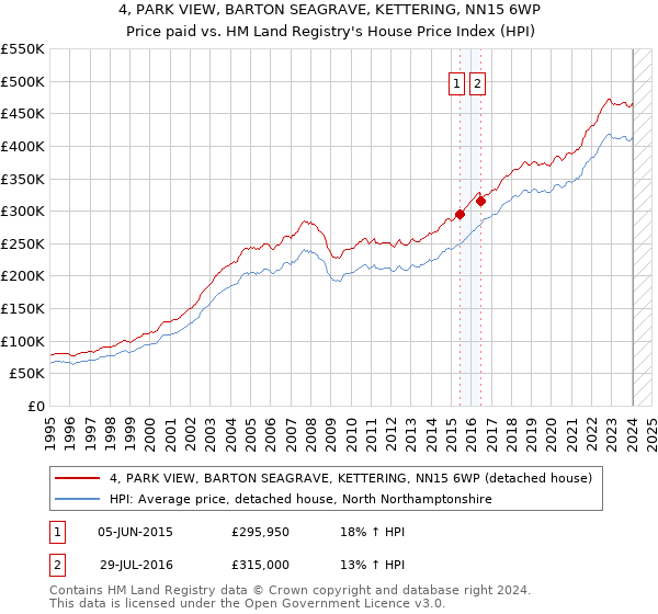 4, PARK VIEW, BARTON SEAGRAVE, KETTERING, NN15 6WP: Price paid vs HM Land Registry's House Price Index