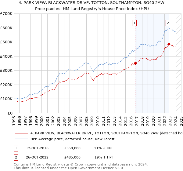 4, PARK VIEW, BLACKWATER DRIVE, TOTTON, SOUTHAMPTON, SO40 2AW: Price paid vs HM Land Registry's House Price Index