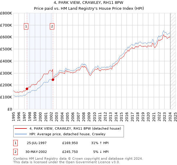 4, PARK VIEW, CRAWLEY, RH11 8PW: Price paid vs HM Land Registry's House Price Index