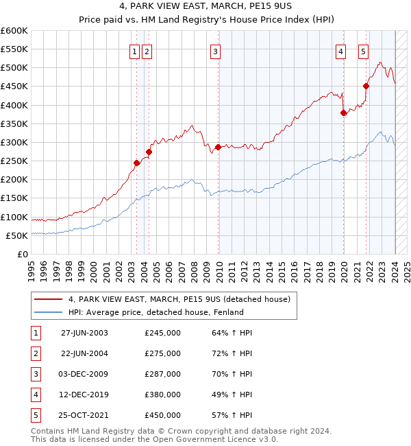 4, PARK VIEW EAST, MARCH, PE15 9US: Price paid vs HM Land Registry's House Price Index