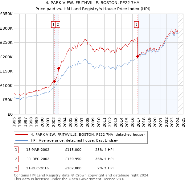 4, PARK VIEW, FRITHVILLE, BOSTON, PE22 7HA: Price paid vs HM Land Registry's House Price Index