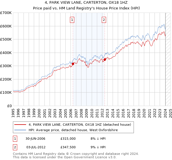 4, PARK VIEW LANE, CARTERTON, OX18 1HZ: Price paid vs HM Land Registry's House Price Index