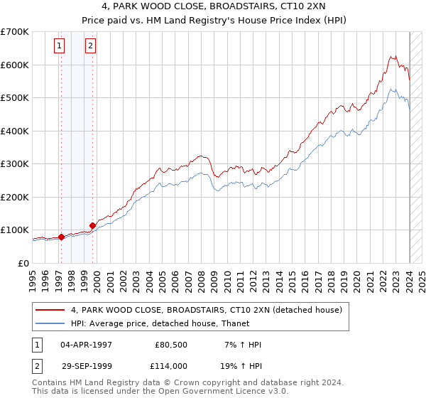 4, PARK WOOD CLOSE, BROADSTAIRS, CT10 2XN: Price paid vs HM Land Registry's House Price Index