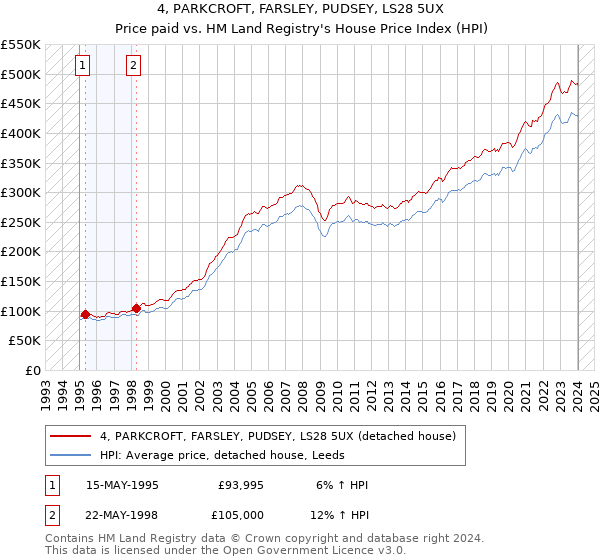 4, PARKCROFT, FARSLEY, PUDSEY, LS28 5UX: Price paid vs HM Land Registry's House Price Index