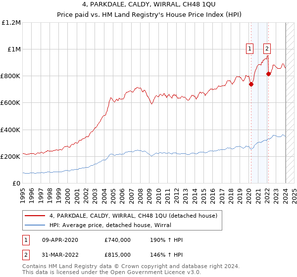 4, PARKDALE, CALDY, WIRRAL, CH48 1QU: Price paid vs HM Land Registry's House Price Index