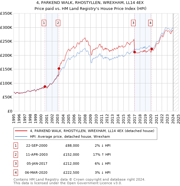 4, PARKEND WALK, RHOSTYLLEN, WREXHAM, LL14 4EX: Price paid vs HM Land Registry's House Price Index