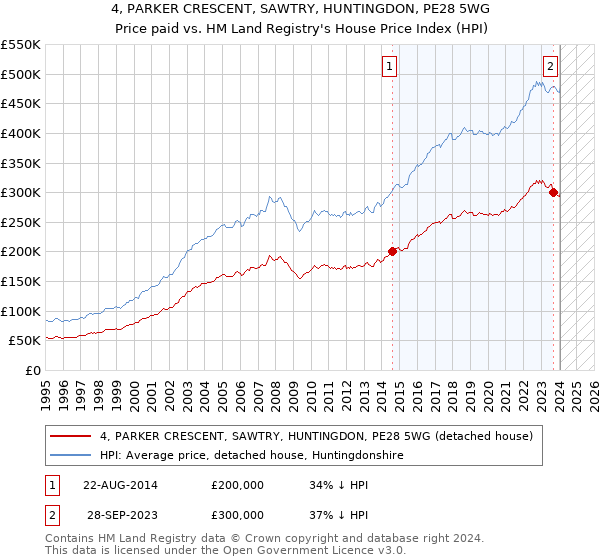 4, PARKER CRESCENT, SAWTRY, HUNTINGDON, PE28 5WG: Price paid vs HM Land Registry's House Price Index