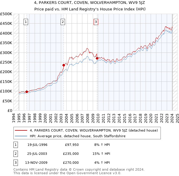 4, PARKERS COURT, COVEN, WOLVERHAMPTON, WV9 5JZ: Price paid vs HM Land Registry's House Price Index