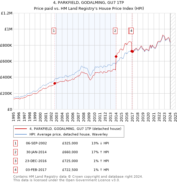 4, PARKFIELD, GODALMING, GU7 1TP: Price paid vs HM Land Registry's House Price Index