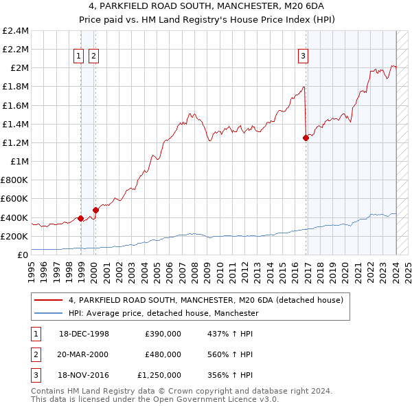 4, PARKFIELD ROAD SOUTH, MANCHESTER, M20 6DA: Price paid vs HM Land Registry's House Price Index