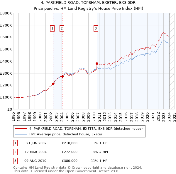 4, PARKFIELD ROAD, TOPSHAM, EXETER, EX3 0DR: Price paid vs HM Land Registry's House Price Index