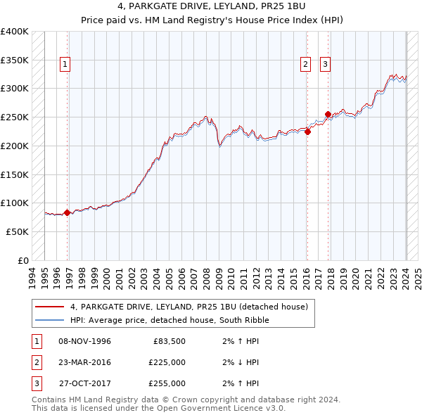 4, PARKGATE DRIVE, LEYLAND, PR25 1BU: Price paid vs HM Land Registry's House Price Index