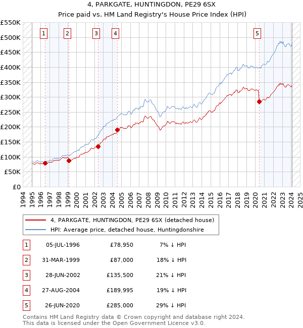 4, PARKGATE, HUNTINGDON, PE29 6SX: Price paid vs HM Land Registry's House Price Index