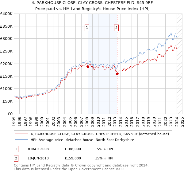 4, PARKHOUSE CLOSE, CLAY CROSS, CHESTERFIELD, S45 9RF: Price paid vs HM Land Registry's House Price Index